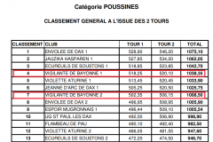 Equipe POUSS classement 2 tours