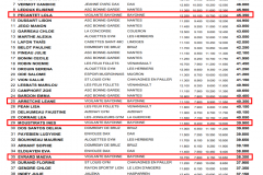 Classement juniors