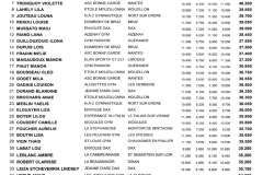 Classement minimes