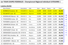 Classement cadettes