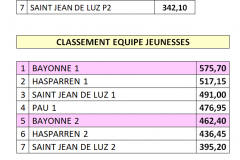 Classement Equipes